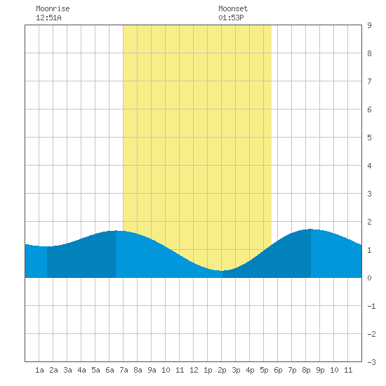 Gulfport tide chart for Sunday, November 28, 2021