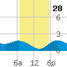 Gulfport tide chart for Sunday, November 28, 2021