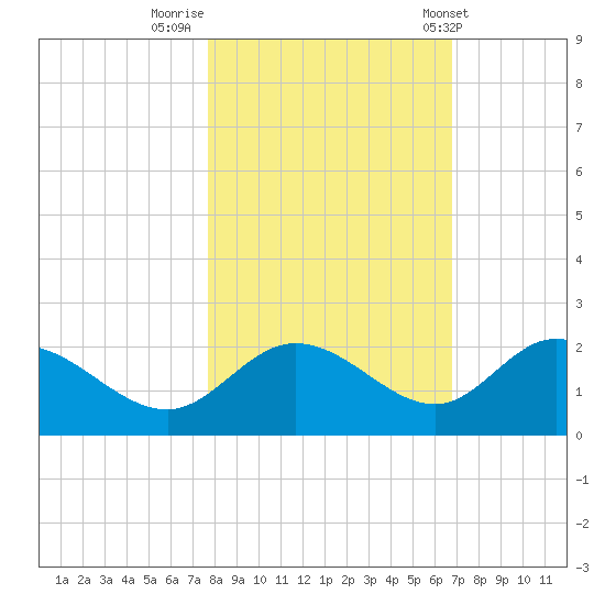 Gulfport tide chart for Tuesday, November 2, 2021