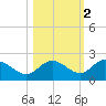 Gulfport tide chart for Tuesday, November 2, 2021