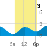 Gulfport tide chart for Wednesday, November 3, 2021