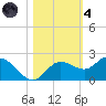 Gulfport tide chart for Thursday, November 4, 2021