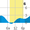 Gulfport tide chart for Saturday, November 6, 2021