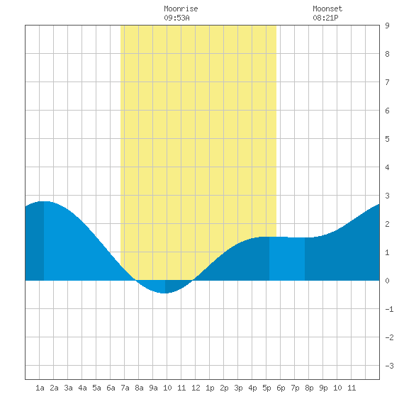 Gulfport tide chart for Sunday, November 7, 2021