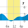 Gulfport tide chart for Sunday, November 7, 2021