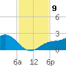 Gulfport tide chart for Tuesday, November 9, 2021