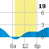 Gulfport tide chart for Sunday, December 19, 2021