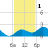 Gulfport tide chart for Wednesday, December 1, 2021