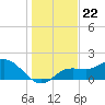 Gulfport tide chart for Wednesday, December 22, 2021