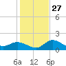 Gulfport tide chart for Monday, December 27, 2021