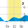 Gulfport tide chart for Thursday, December 2, 2021