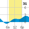 Gulfport tide chart for Friday, December 31, 2021