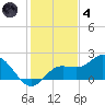 Gulfport tide chart for Saturday, December 4, 2021