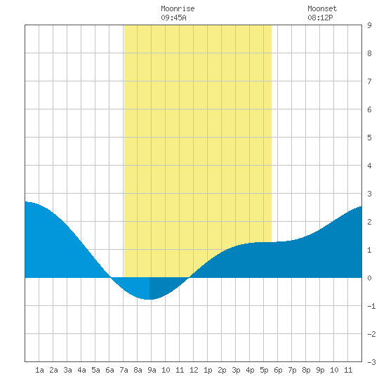 Gulfport tide chart for Monday, December 6, 2021