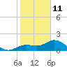 Gulfport tide chart for Tuesday, January 11, 2022