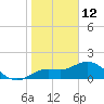 Gulfport tide chart for Wednesday, January 12, 2022