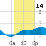 Gulfport tide chart for Friday, January 14, 2022