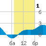 Gulfport tide chart for Saturday, January 1, 2022