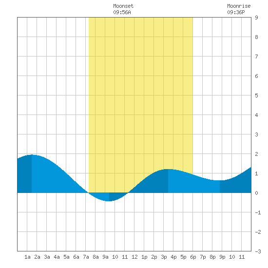 Gulfport tide chart for Friday, January 21, 2022