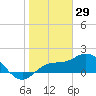 Gulfport tide chart for Saturday, January 29, 2022