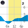 Gulfport tide chart for Sunday, January 2, 2022