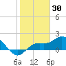 Gulfport tide chart for Sunday, January 30, 2022
