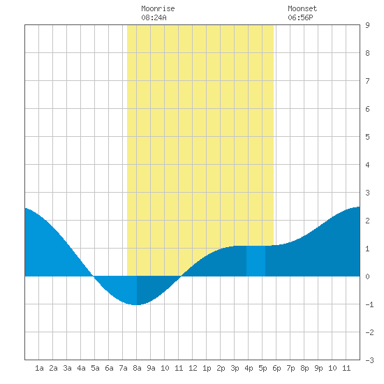 Gulfport tide chart for Monday, January 3, 2022
