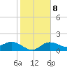 Gulfport tide chart for Saturday, January 8, 2022