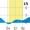 Gulfport tide chart for Tuesday, February 15, 2022