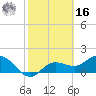 Gulfport tide chart for Wednesday, February 16, 2022