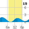 Gulfport tide chart for Saturday, February 19, 2022