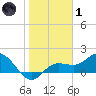 Gulfport tide chart for Tuesday, February 1, 2022