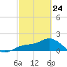 Gulfport tide chart for Thursday, February 24, 2022