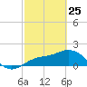 Gulfport tide chart for Friday, February 25, 2022