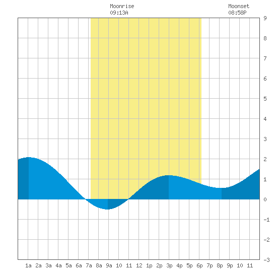 Gulfport tide chart for Thursday, February 3, 2022