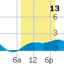 Gulfport tide chart for Sunday, March 13, 2022
