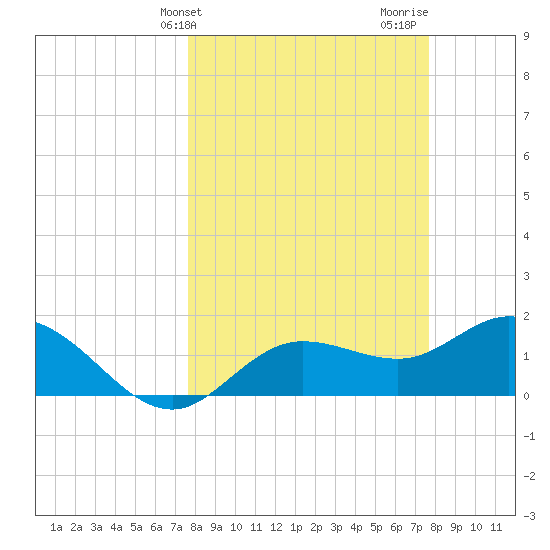 Gulfport tide chart for Tuesday, March 15, 2022