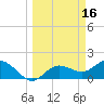 Gulfport tide chart for Wednesday, March 16, 2022
