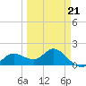 Gulfport tide chart for Monday, March 21, 2022
