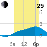 Gulfport tide chart for Friday, March 25, 2022