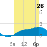 Gulfport tide chart for Saturday, March 26, 2022