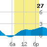 Gulfport tide chart for Sunday, March 27, 2022