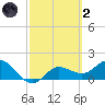 Gulfport tide chart for Wednesday, March 2, 2022