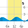 Gulfport tide chart for Saturday, March 5, 2022