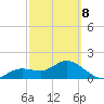 Gulfport tide chart for Tuesday, March 8, 2022