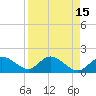 Gulfport tide chart for Friday, April 15, 2022