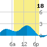 Gulfport tide chart for Monday, April 18, 2022