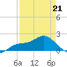 Gulfport tide chart for Thursday, April 21, 2022