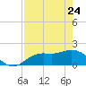 Gulfport tide chart for Sunday, April 24, 2022