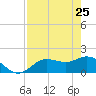 Gulfport tide chart for Monday, April 25, 2022